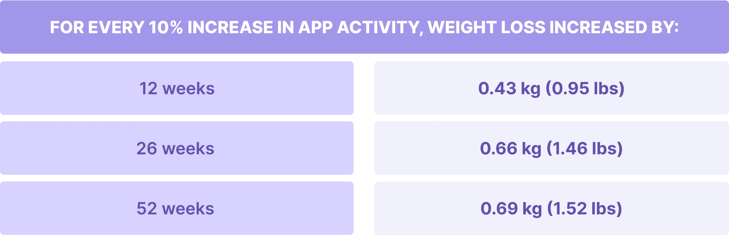 Research chart demonstrating sustained weight loss outcomes with Simple app over one year period