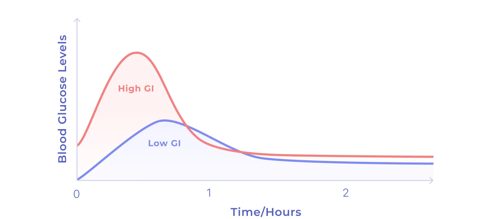 Comparison of simple and complex carbohydrates showing glycemic index impact on blood sugar levels