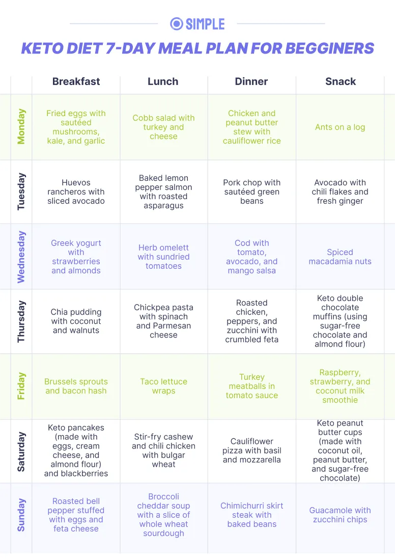 Seven-day keto diet meal plan with breakfast lunch dinner and snack ideas for weight loss beginners