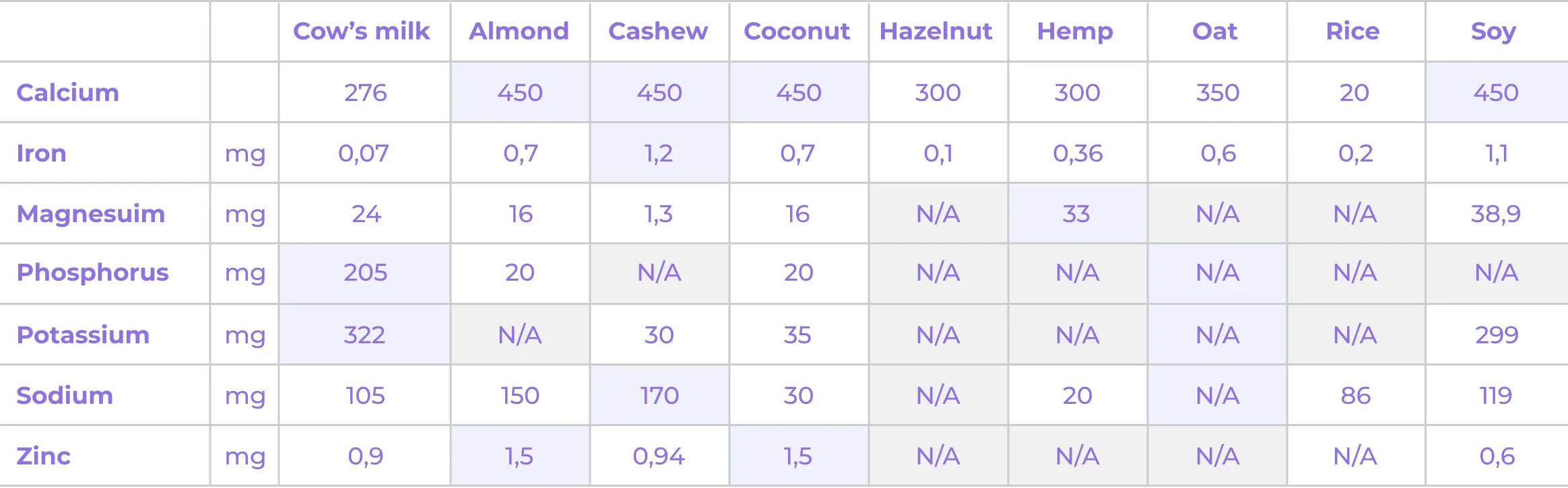 Milk mineral content comparison - calcium, potassium, and other minerals in different milk types