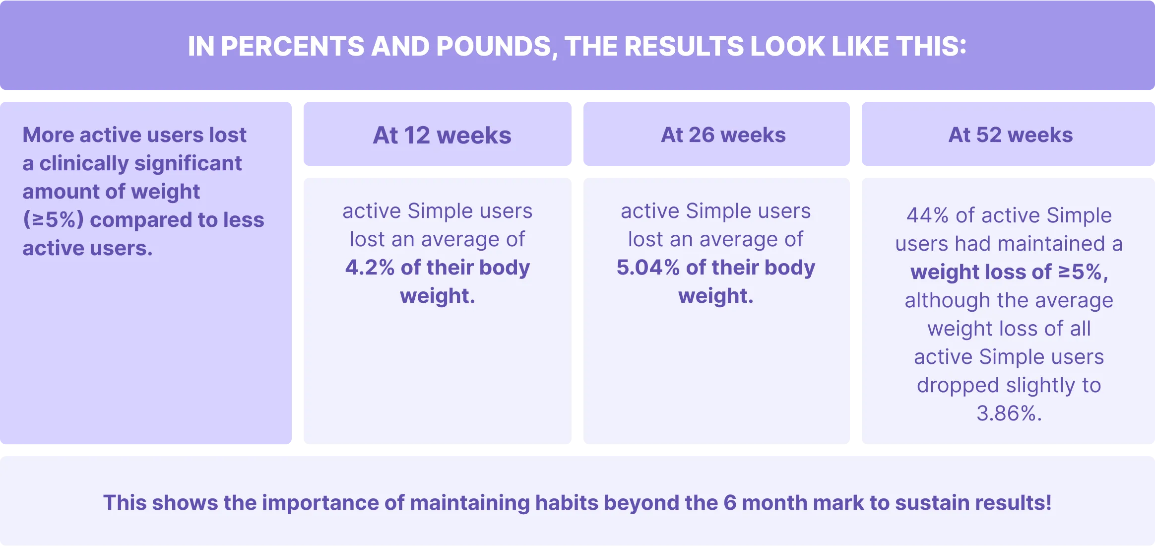 Weight loss data showing Simple app users achieving clinically significant results over 52 weeks