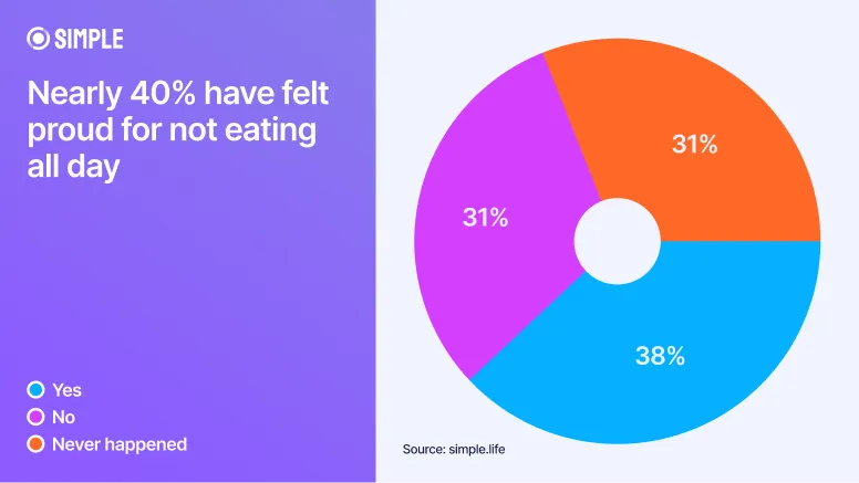 Survey data showing 38% of people feel proud of not eating all day due to diet culture