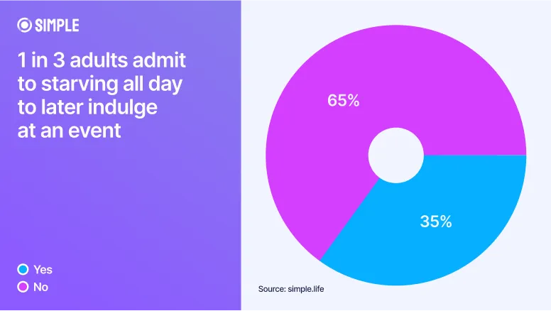 Survey results showing 35% of people starve themselves before indulging in holiday meals