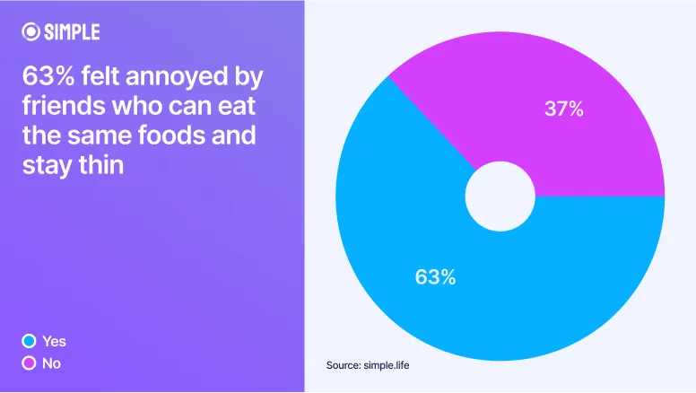 Survey statistics showing 63% of people feel annoyed when friends eat the same foods but stay thin